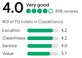Club Val d'Anfa Hotel ratings and reviews