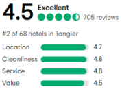 Riad La Tangerina ratings and reviews